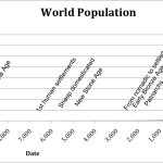 World population over time.
